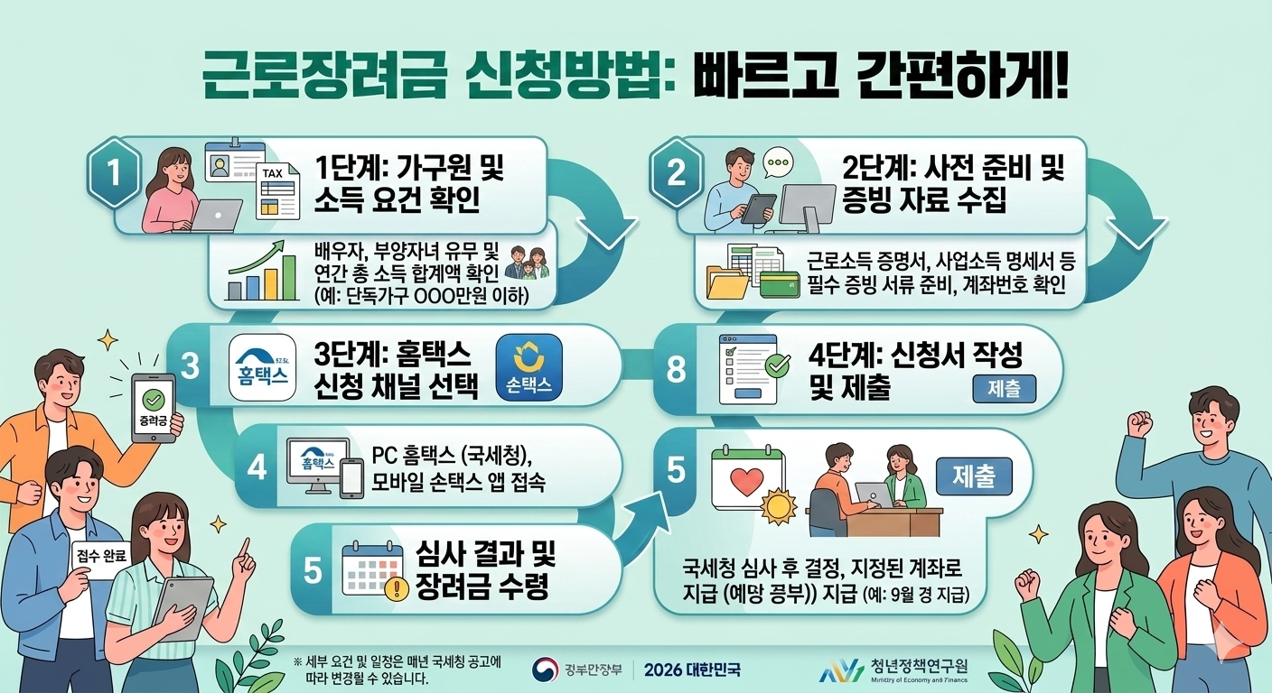 근로장려금 신청방법 총정리 (2026 지급액 포함)