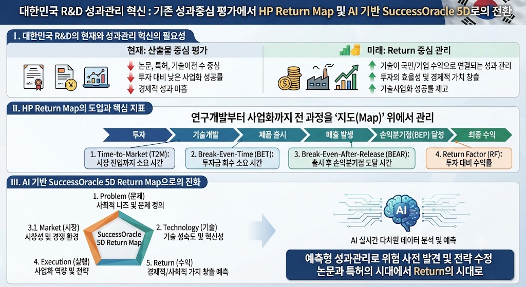 대한민국 R&D 성과관리 혁신