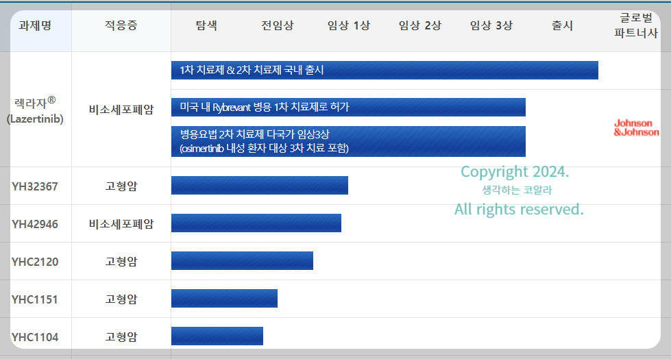 유한양행 연구협력 활동