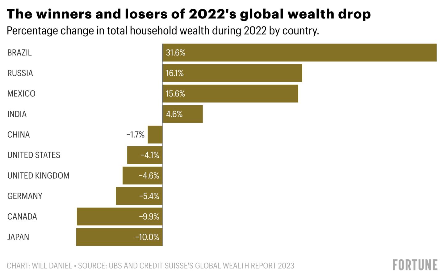[Global Wealth Report 2023] 세계 백만장자 수 순위...한국은 125만명 Global wealth fall cost 3.5m people &lsquo;dollar millionaire&rsquo; status last year