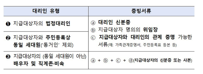 민생회복 소비쿠폰 신생아 지원금 지급대상 신청
