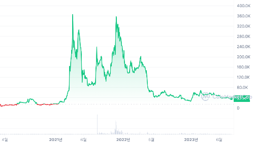 핀시아(FNSA) 가격 차트