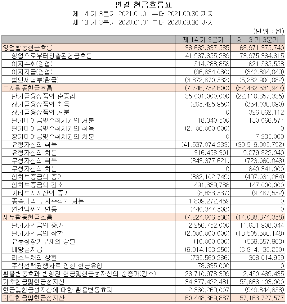 (주)와이솔 현금흐름표