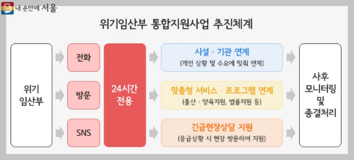 위기임산부를 위한 통합지원 ,미신고출생아방지