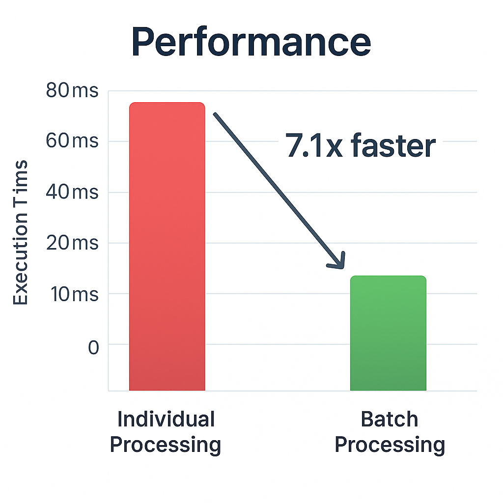 개별 처리 vs 배치 처리 성능 비교 그래프
