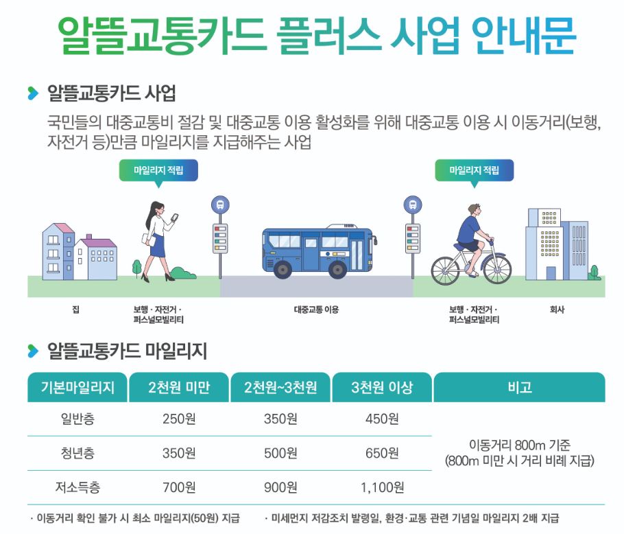 알뜰교통카드 플러스 지원금