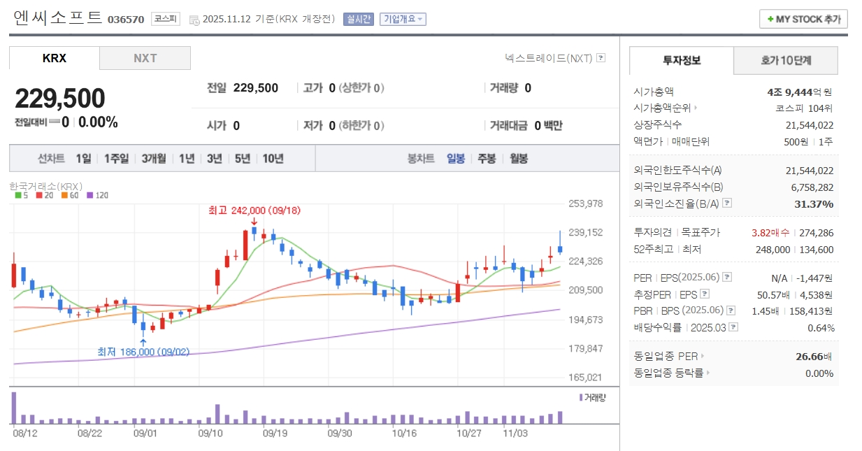 엔씨소프트 일봉 차트