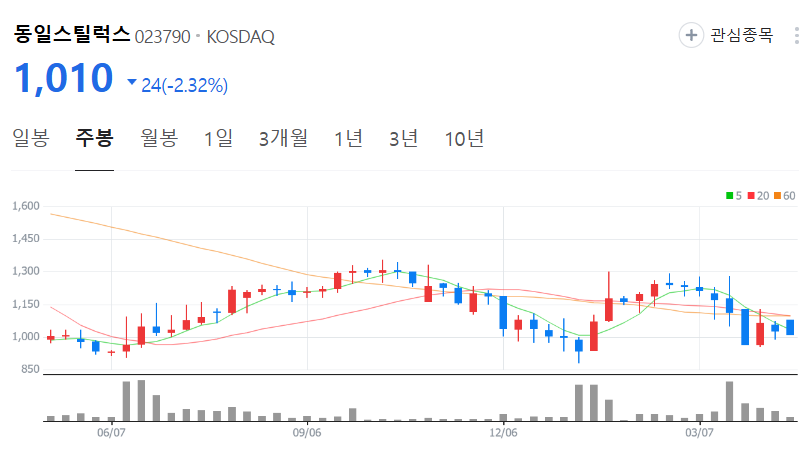 동일스틸럭스-주가-주봉