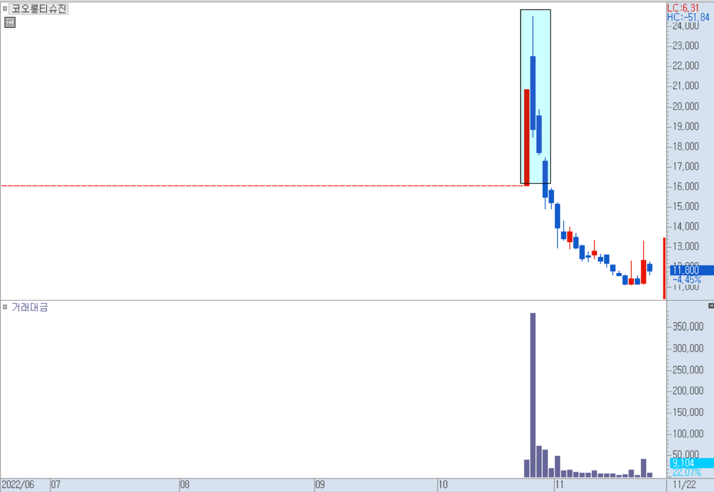 코오롱티슈진 일봉 차트