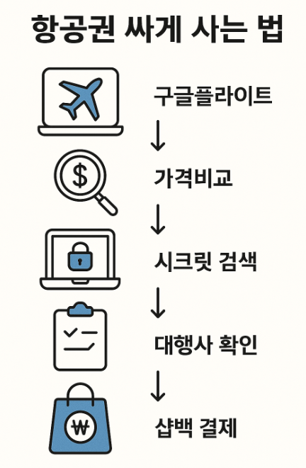 항공권 싸게 사는 방법 요약 인포그래픽 이미지