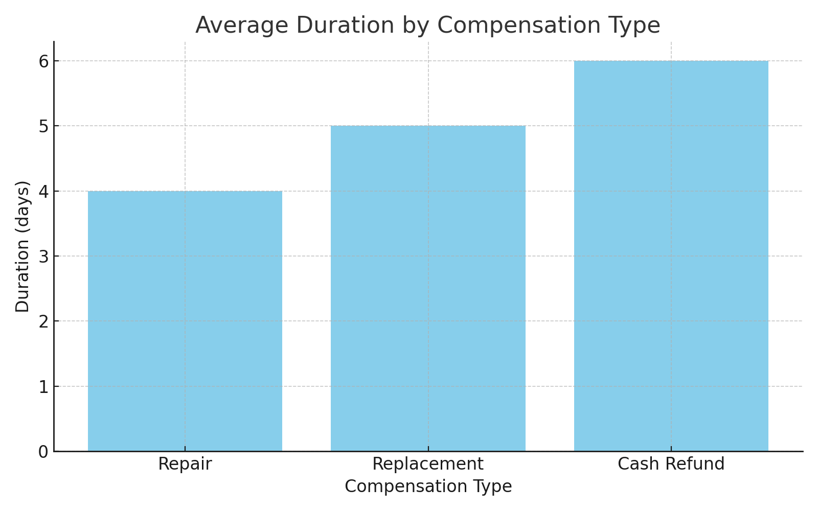 보상 접수 후 처리 절차와 소요 시간