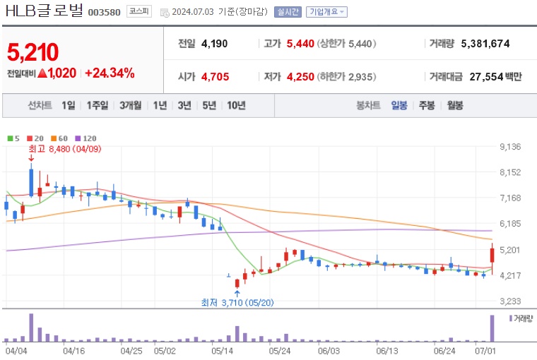 HLB글로벌 주가