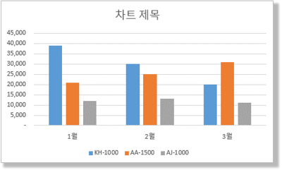 완성된 세로 막대형 차트