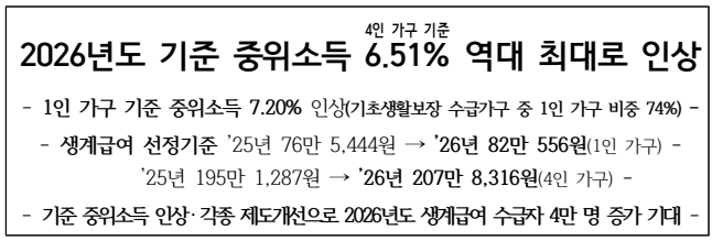 2026년도 기준 중위소득 6.51% 역대 최대로 인상