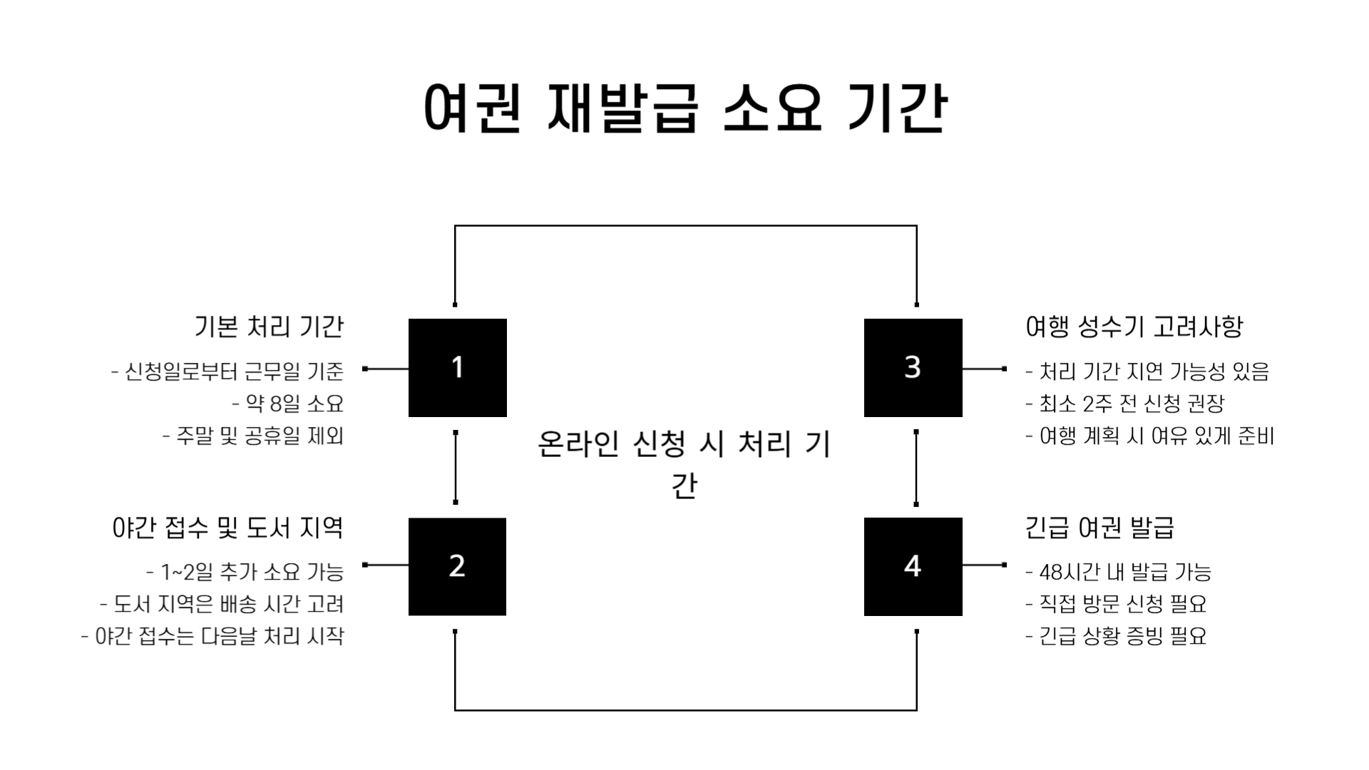 여권 재발급 온라인 신청
