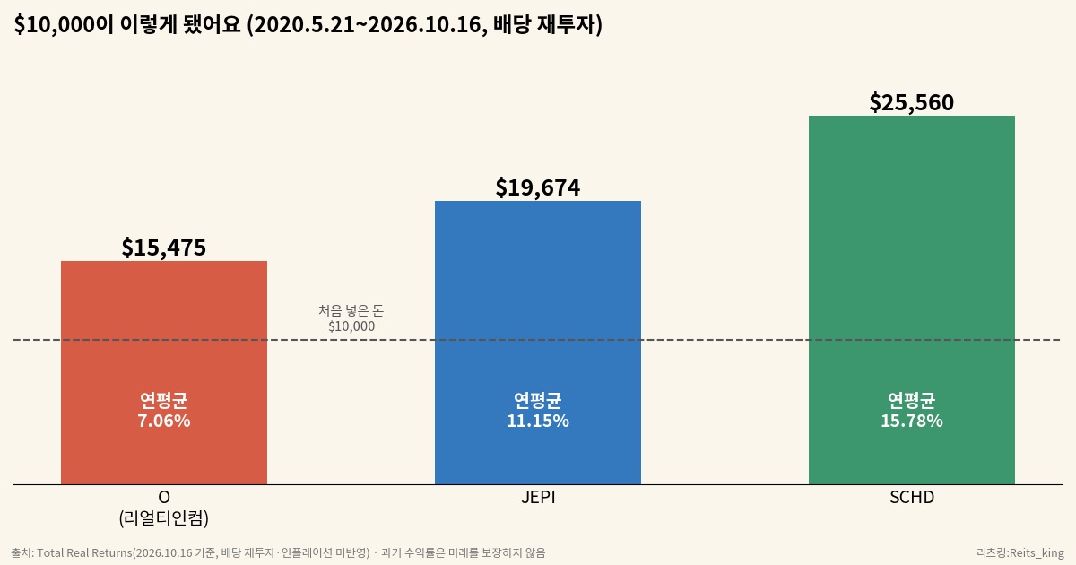 2020년 5월 1만 달러를 배당 재투자하며 보유했을 때 O, JEPI, SCHD의 2026년 10월 평가액 비교 그래프