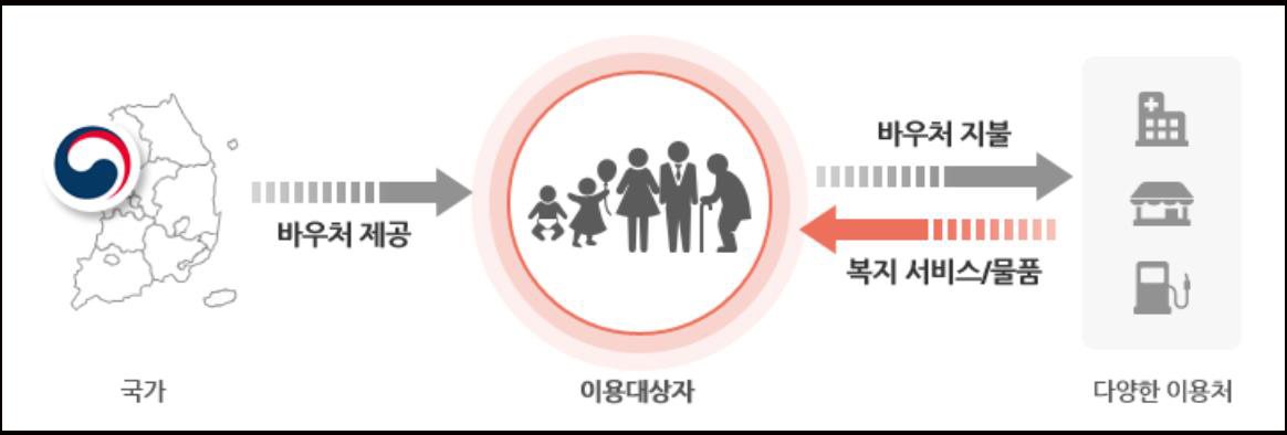 국가바우처