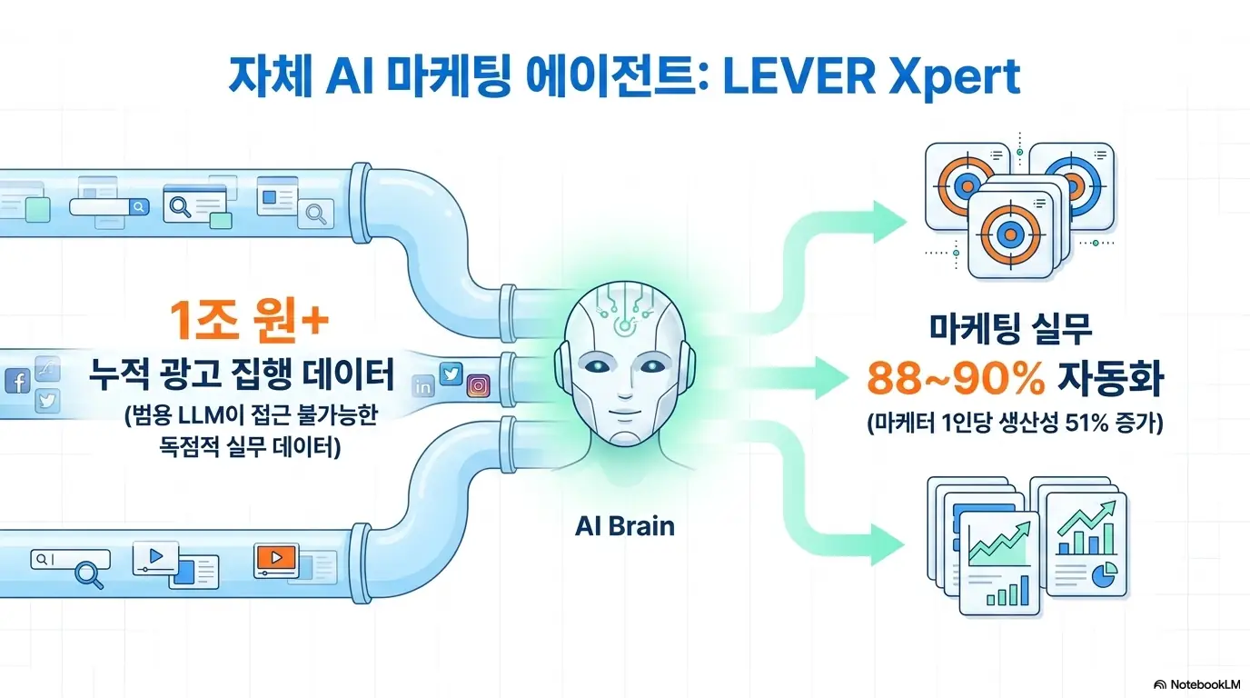 매드업 상장: 매드업의 자체 AI 마케팅 에이전트 레버 엑스퍼트(LEVER Xpert) 구조도. 1조 원 이상 누적 광고 집행 데이터를 AI가 학습해 마케팅 실무의 88~90%를 자동화하고 마케터 1인당 생산성을 51% 높이는 과정을&amp;#44; 범용 LLM이 접근 불가능한 독점 실무 데이터 강점과 함께 시각적으로 설명함 