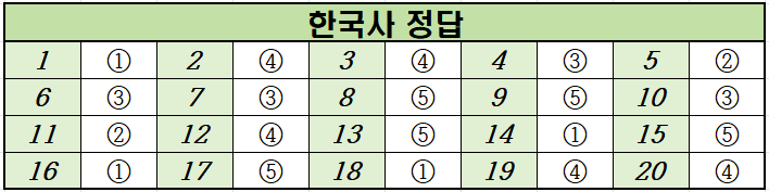 2022년-4월-고3-한국사-모의고사-정답
