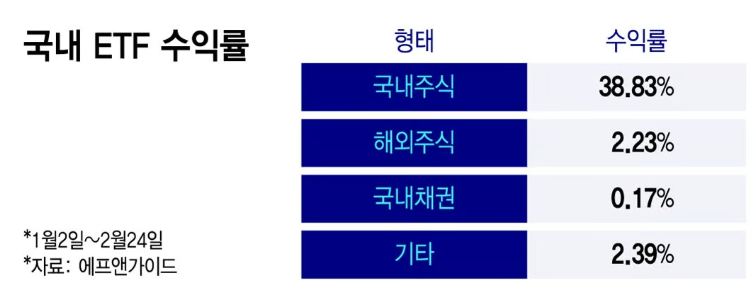 국내etf 수익율