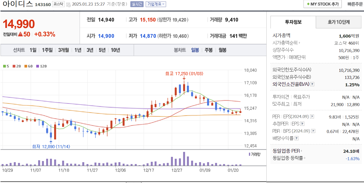통신장비 관련주 대장주 아이디스 일봉 차트