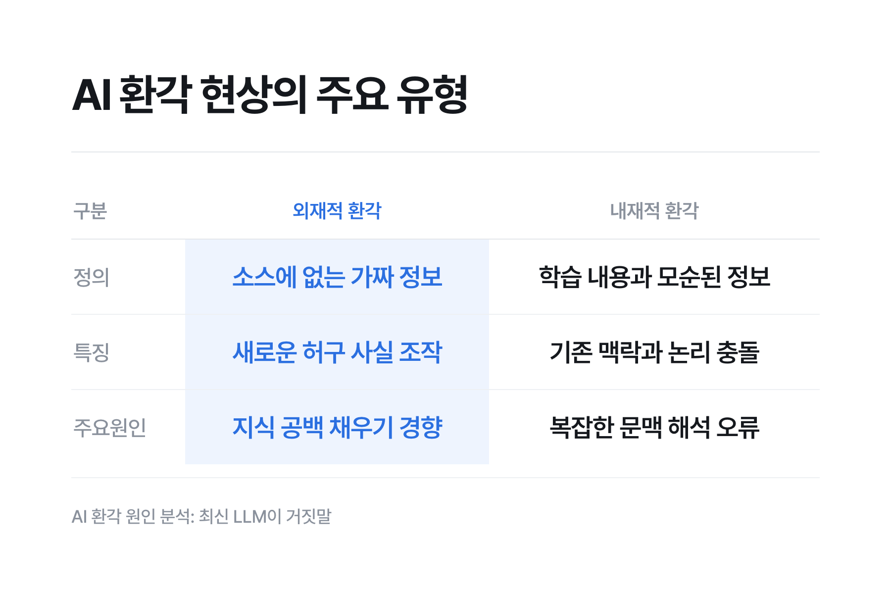 AI 환각 원인 분석과 대처법 요약 이미지