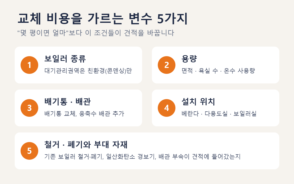 보일러 종류, 용량, 배기통, 설치 위치, 철거와 부대 자재 등 교체 비용 변수 5가지
