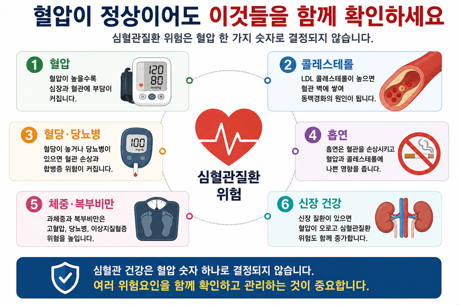 정상 혈압이어도 콜레스테롤·혈당·흡연 등 다른 위험요인을 함께 확인하는 안내