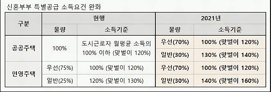신혼부부 특별공급 완화