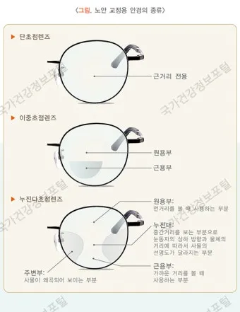 노안 안경 도수 측정 누진 다초점 선택 요령_4