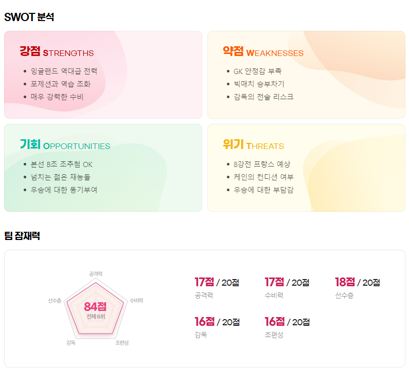 카타르 월드컵 잉글랜드