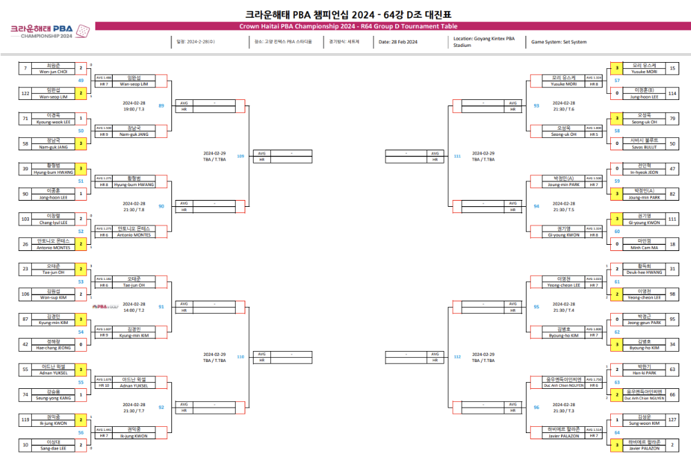 크라운해태 PBA 챔피언십 2024 64강 대진표 4