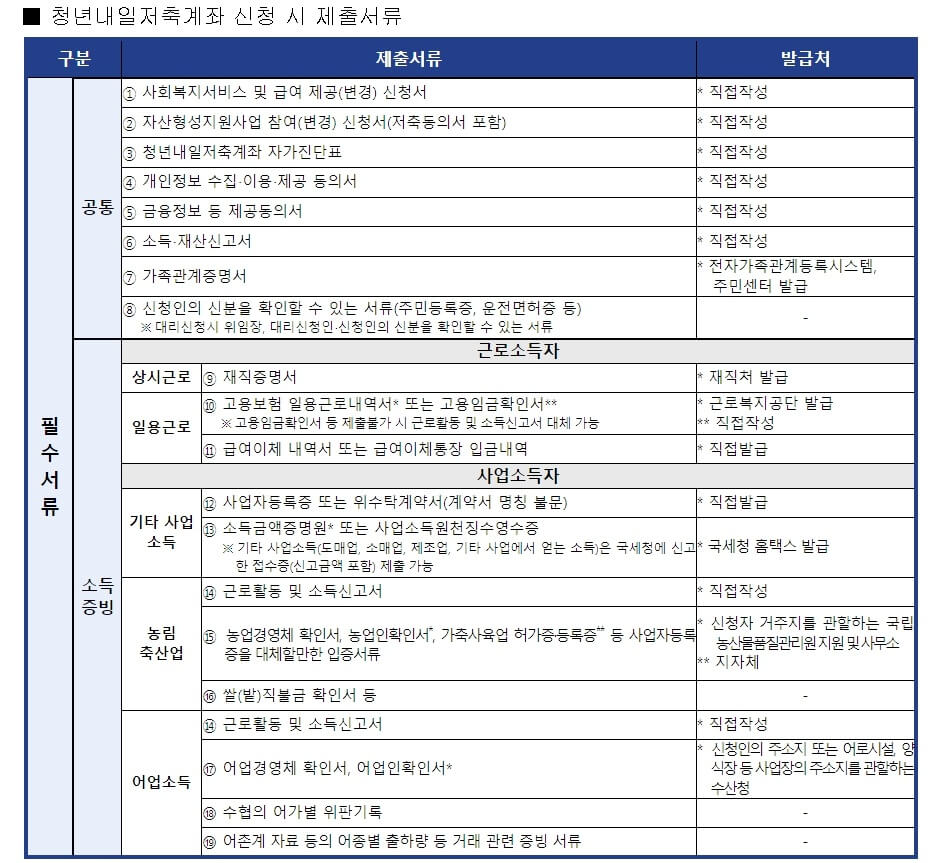 청년 내일저축계좌 신청서류