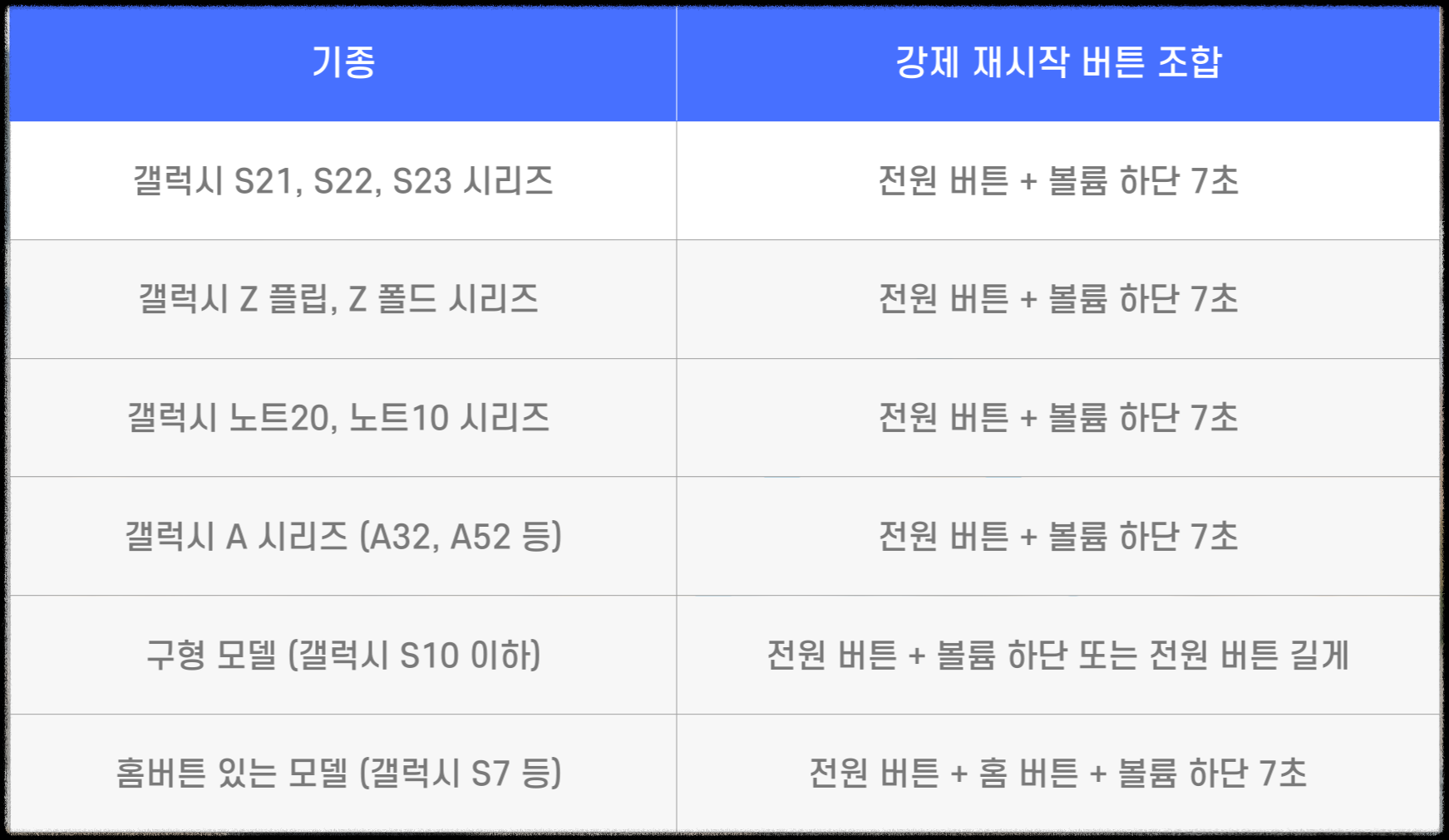 기종별 강제 재시작 버튼 조합