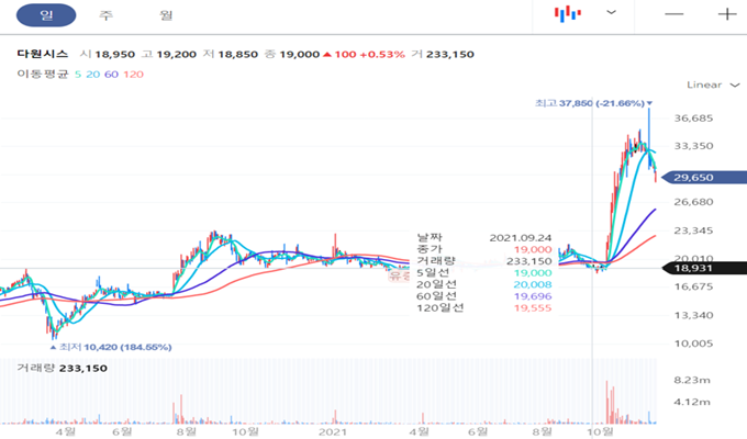 다원시스 일봉 차트