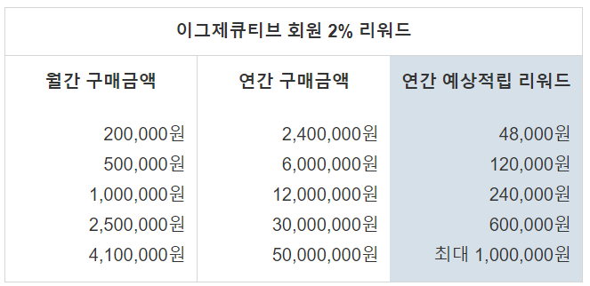 코스트코 할인 받는 방법 및 멤버십 회원권별 혜택 알아보기