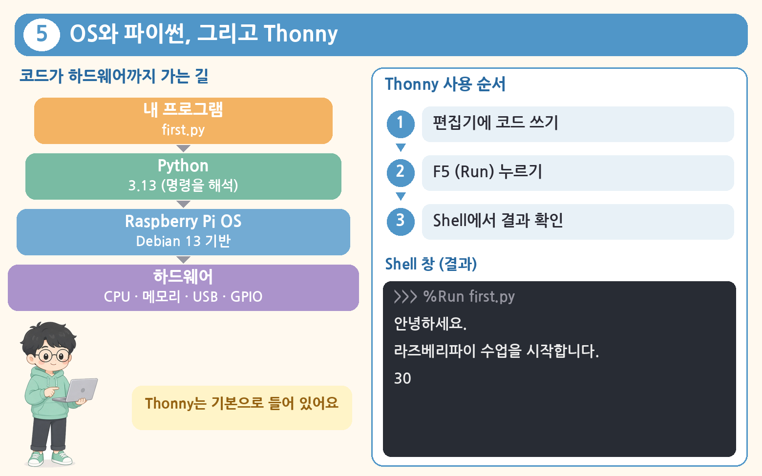 파이썬 코드가 하드웨어까지 가는 계층과 Thonny 실행 순서 그림
