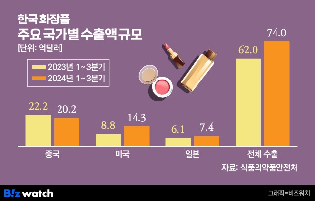 한국 화장품 주요 국가별 수출액 규모