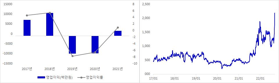 뉴프렉스 실적 및 주가 추이