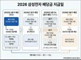 2026-삼성전자-배당금-지급일