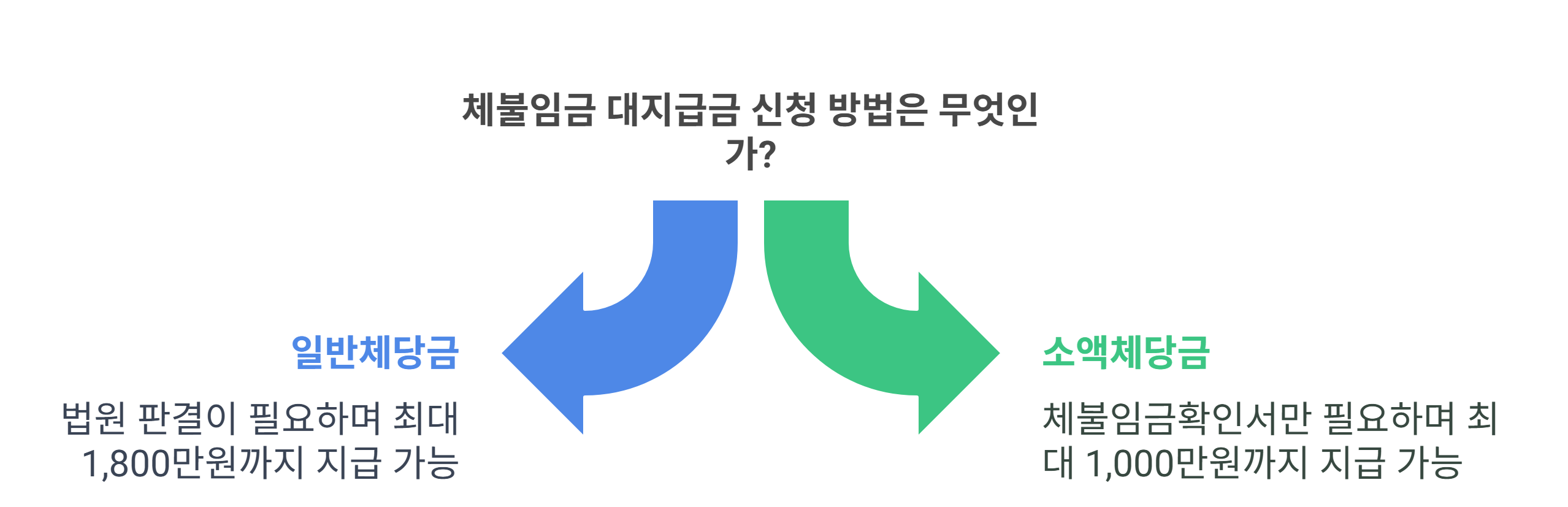 체불임금 대지급금 제도 활용법