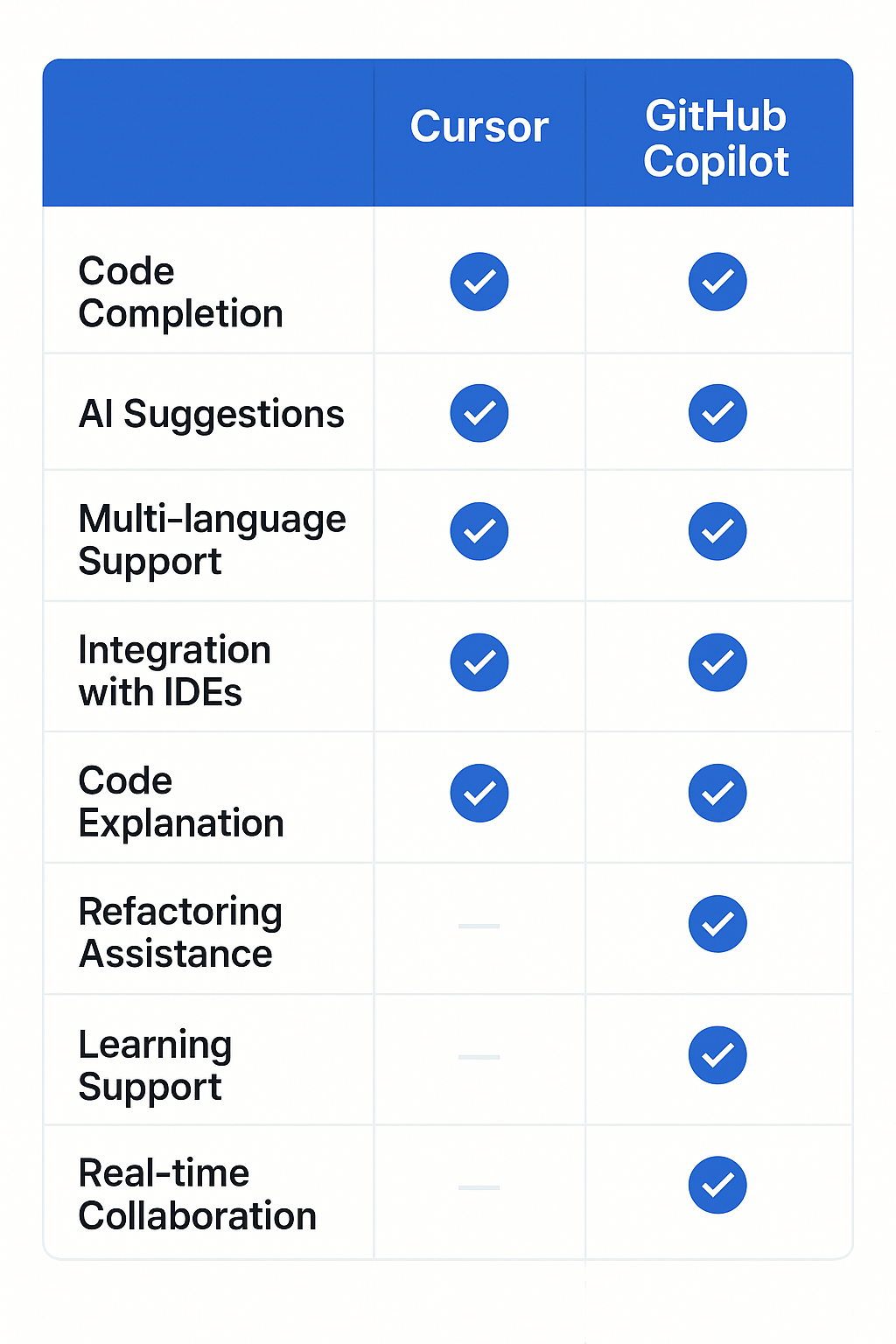 Cursor와 GitHub Copilot 기능 비교 차트