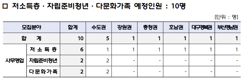저소득층, 자립준비청년, 다문화가족 채용인원