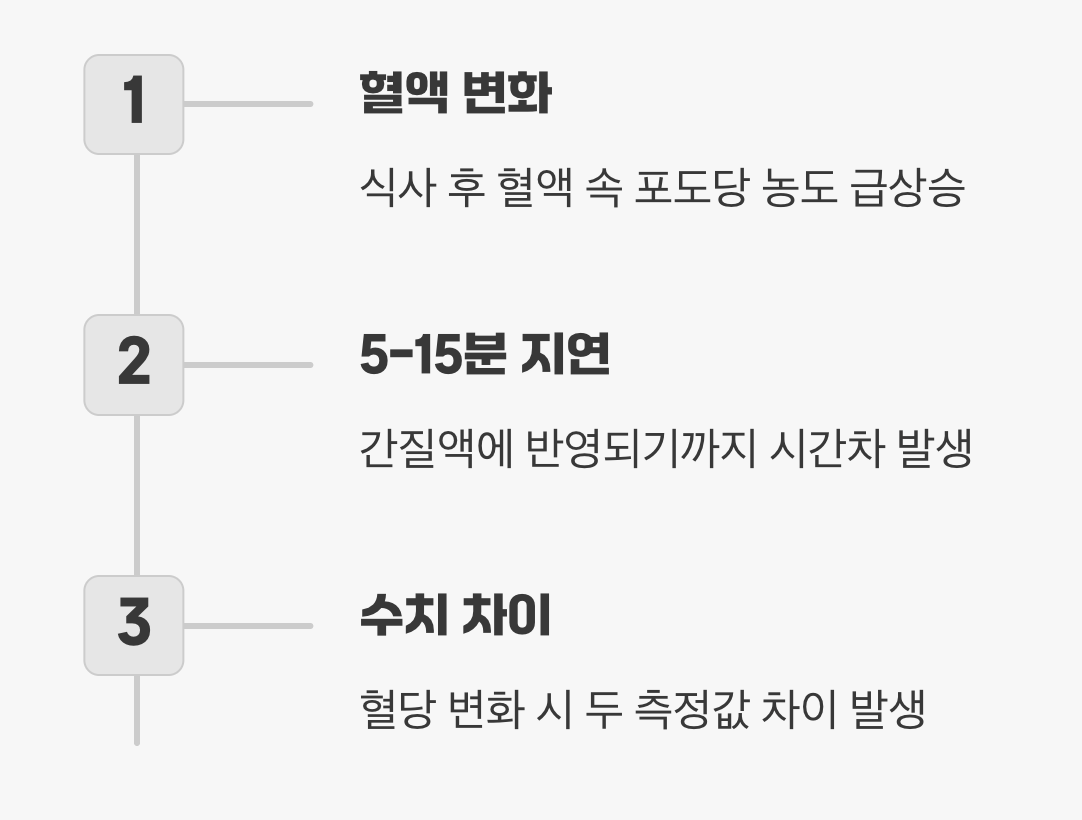 마법의 15분, 시간차의 비밀