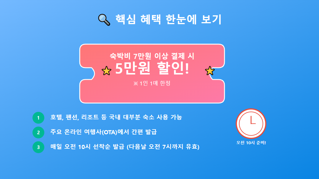 숙박비 7만원 이상 결제 시 5만원 할인쿠폰 제공, 국내 대부분 숙소 사용 가능, 매일 오전 10시 선착순 발급 안내
