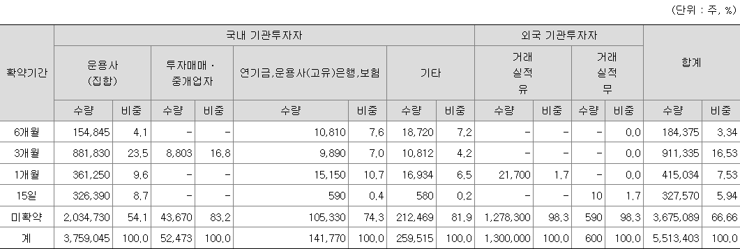 현대힘스 보호예수
