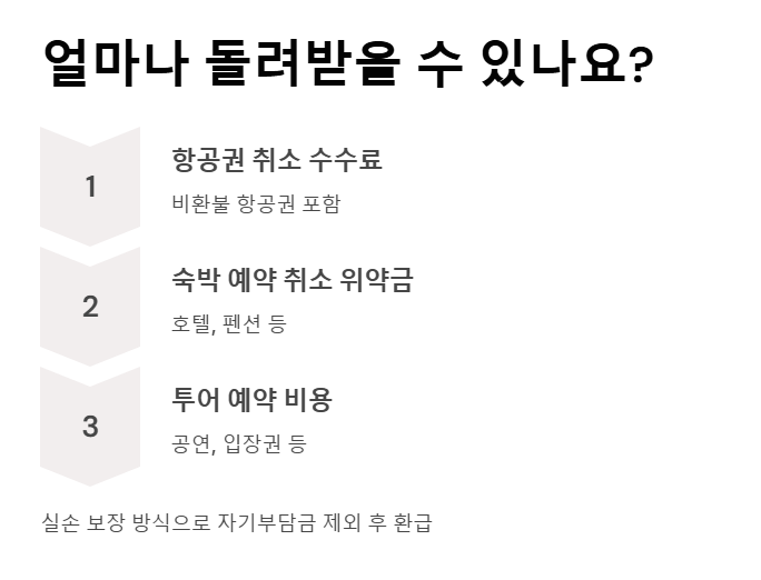 여행 취소 보험 조건 - 실제 보상받는 상황부터 가입 타이밍