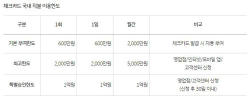 나라사랑카드-한도