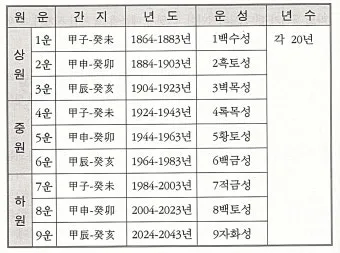 삼원구운 1~9운 설명과 사건사고 사례_3