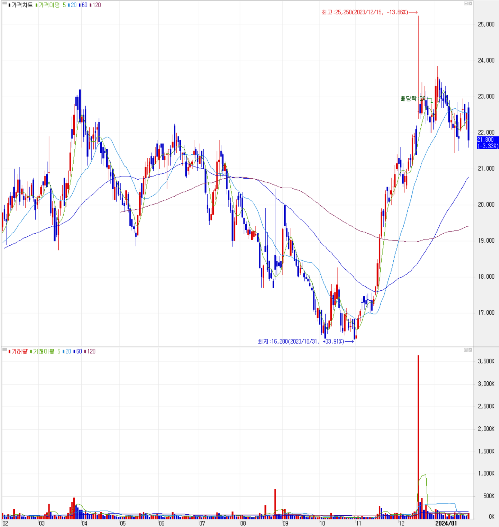 AP시스템 - 주식 시세(일봉: 2023.02 ~ 2024.01)